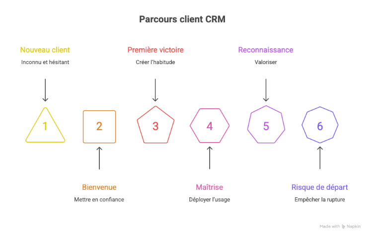 CRM et rétention : scénariser le cycle de vie avec mesure